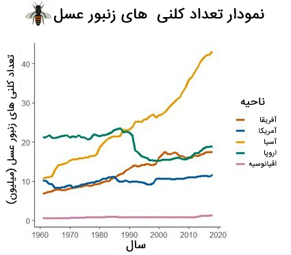 نمودار افزایش تعداد زنبور عسل در قرن اخیر